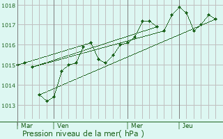 Graphe de la pression atmosphrique prvue pour Teyran