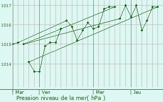 Graphe de la pression atmosphrique prvue pour Pinet