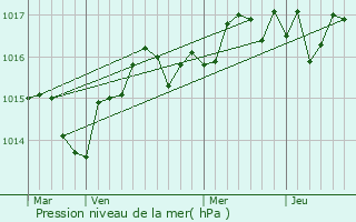 Graphe de la pression atmosphrique prvue pour Mze