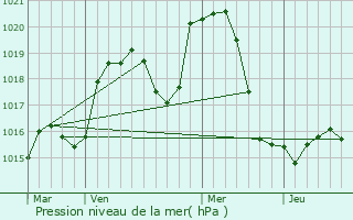 Graphe de la pression atmosphrique prvue pour Le Miroir