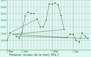 Graphe de la pression atmosphrique prvue pour Montmahoux