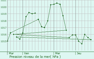 Graphe de la pression atmosphrique prvue pour Amancey