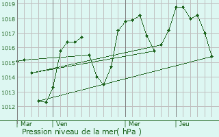 Graphe de la pression atmosphrique prvue pour Montbrand