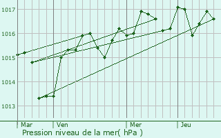 Graphe de la pression atmosphrique prvue pour Abeilhan