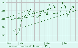 Graphe de la pression atmosphrique prvue pour Salles-d