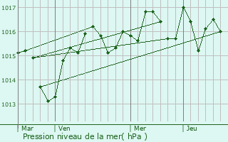 Graphe de la pression atmosphrique prvue pour Vinassan