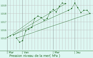 Graphe de la pression atmosphrique prvue pour Foce