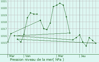 Graphe de la pression atmosphrique prvue pour Villers-la-Combe