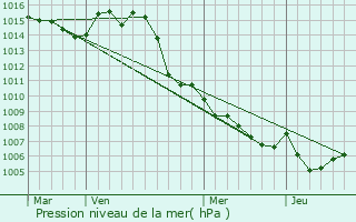 Graphe de la pression atmosphrique prvue pour Collobrires