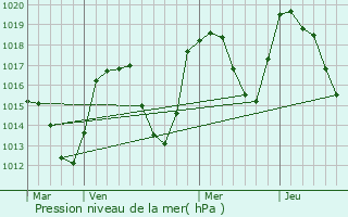 Graphe de la pression atmosphrique prvue pour Champolon