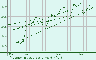 Graphe de la pression atmosphrique prvue pour Popian