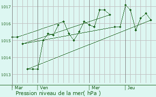 Graphe de la pression atmosphrique prvue pour Maraussan