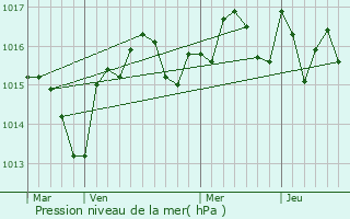 Graphe de la pression atmosphrique prvue pour Caves