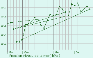 Graphe de la pression atmosphrique prvue pour Lagamas