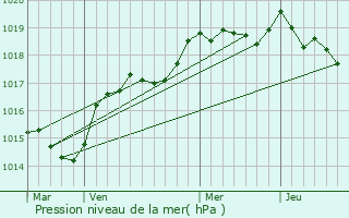 Graphe de la pression atmosphrique prvue pour Pastricciola