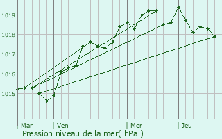 Graphe de la pression atmosphrique prvue pour Fozzano