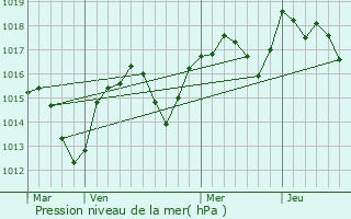 Graphe de la pression atmosphrique prvue pour Rousson