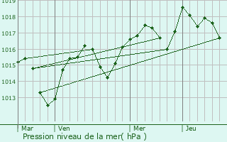 Graphe de la pression atmosphrique prvue pour Saint-Christol-ls-Als