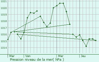 Graphe de la pression atmosphrique prvue pour Lacollonge