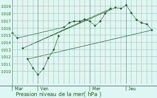 Graphe de la pression atmosphrique prvue pour Oye-Plage