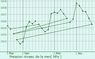 Graphe de la pression atmosphrique prvue pour Bouvires