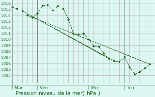 Graphe de la pression atmosphrique prvue pour Taradeau