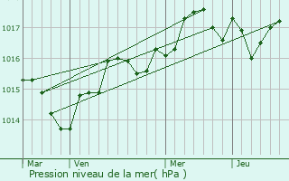 Graphe de la pression atmosphrique prvue pour Fabrgues