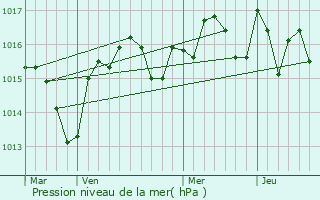 Graphe de la pression atmosphrique prvue pour Roquefort-des-Corbires