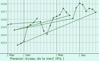 Graphe de la pression atmosphrique prvue pour Brissac