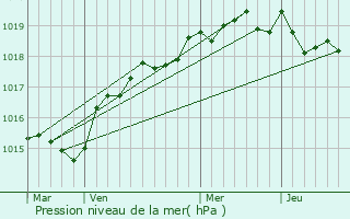 Graphe de la pression atmosphrique prvue pour Sari-d