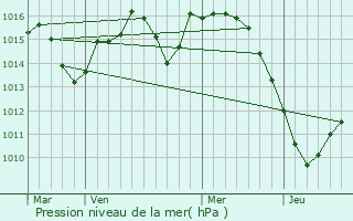 Graphe de la pression atmosphrique prvue pour Budapest XX. kerlet