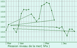 Graphe de la pression atmosphrique prvue pour Chaux