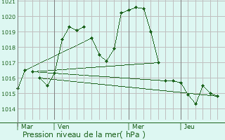 Graphe de la pression atmosphrique prvue pour Laissey