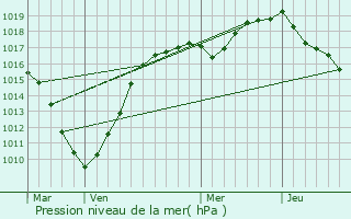 Graphe de la pression atmosphrique prvue pour Pitgam