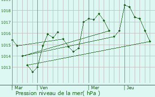 Graphe de la pression atmosphrique prvue pour Brette