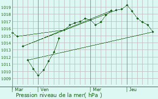 Graphe de la pression atmosphrique prvue pour Killem