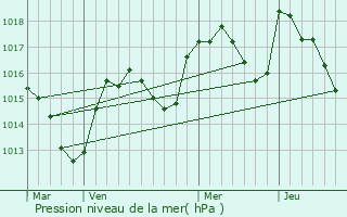 Graphe de la pression atmosphrique prvue pour Vachres-en-Quint