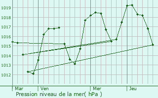 Graphe de la pression atmosphrique prvue pour Saint-Firmin