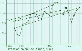 Graphe de la pression atmosphrique prvue pour Florensac