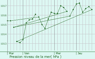 Graphe de la pression atmosphrique prvue pour Liausson