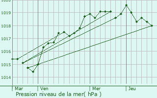 Graphe de la pression atmosphrique prvue pour Quasquara