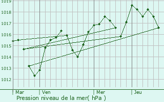 Graphe de la pression atmosphrique prvue pour Les Salles-du-Gardon