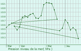 Graphe de la pression atmosphrique prvue pour Couffoulens