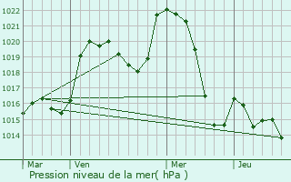 Graphe de la pression atmosphrique prvue pour Saint-Ours