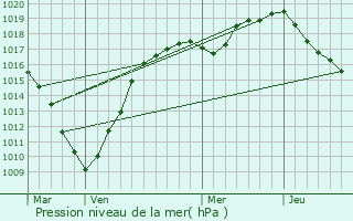 Graphe de la pression atmosphrique prvue pour Oye-Plage