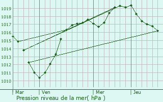 Graphe de la pression atmosphrique prvue pour Saint-Lonard