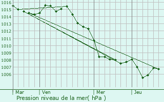 Graphe de la pression atmosphrique prvue pour Cateri