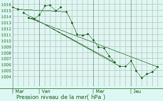 Graphe de la pression atmosphrique prvue pour Bargemon