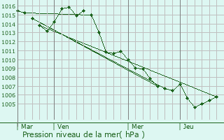 Graphe de la pression atmosphrique prvue pour Flayosc