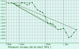 Graphe de la pression atmosphrique prvue pour Santa-Maria-di-Lota